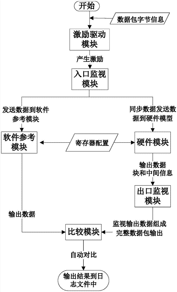 一种软硬件协同仿真的验证系统及其方法与流程