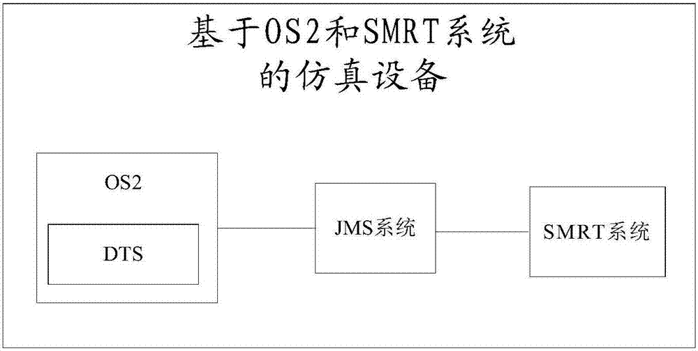 一种基于OS2和SMRT系统的仿真方法及设备与流程