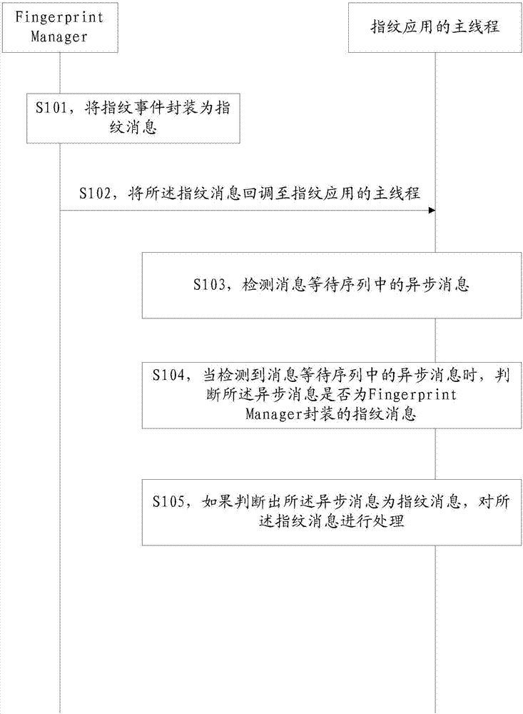 一種指紋消息的處理方法及移動終端與流程