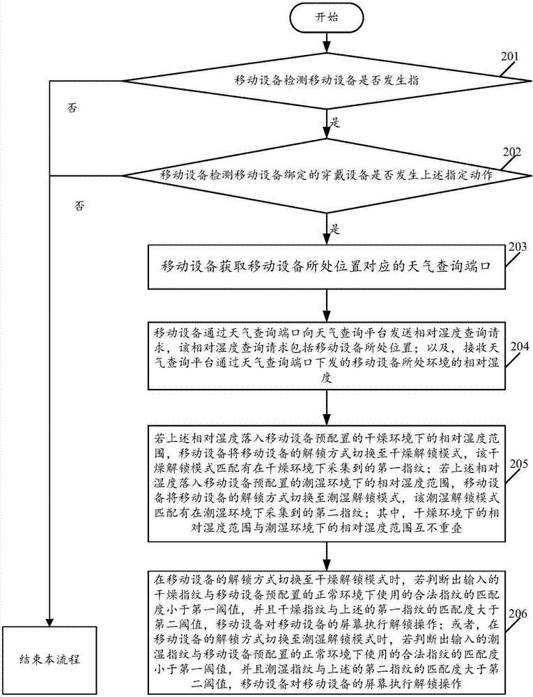 一種移動設(shè)備的解鎖方法及移動設(shè)備與流程