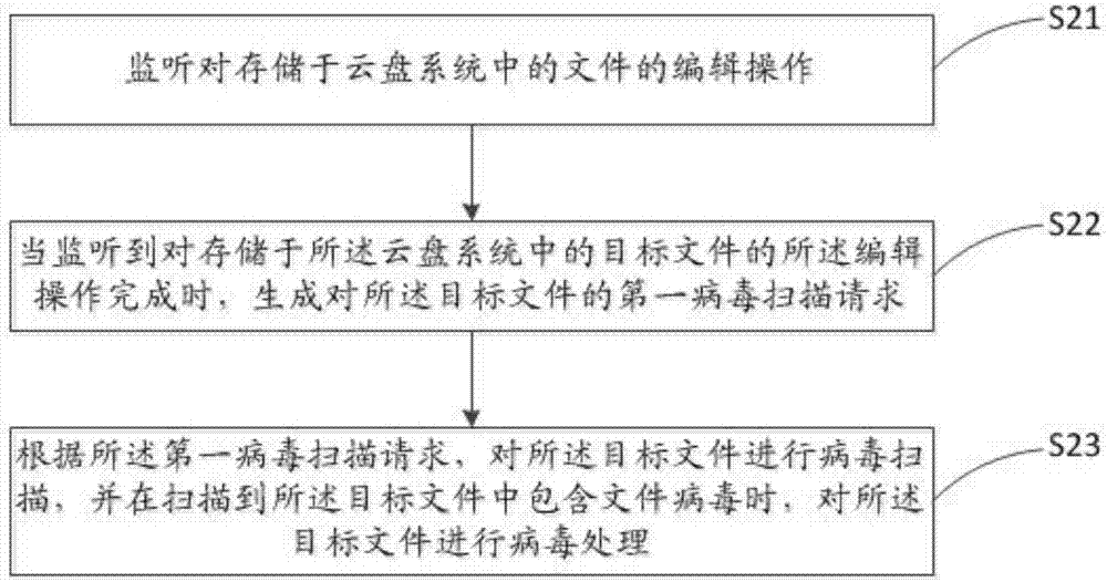 一種云盤系統(tǒng)、云盤系統(tǒng)中的文件病毒掃描處理方法與流程