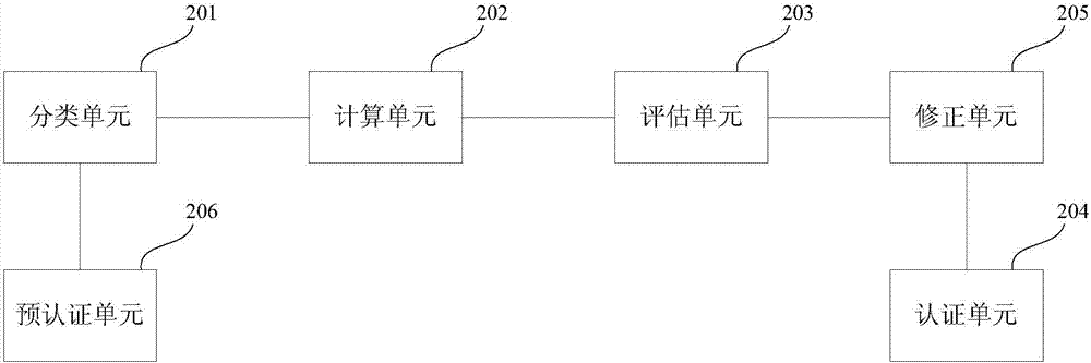 一种网站认证方法及装置、网站授信方法及装置与流程