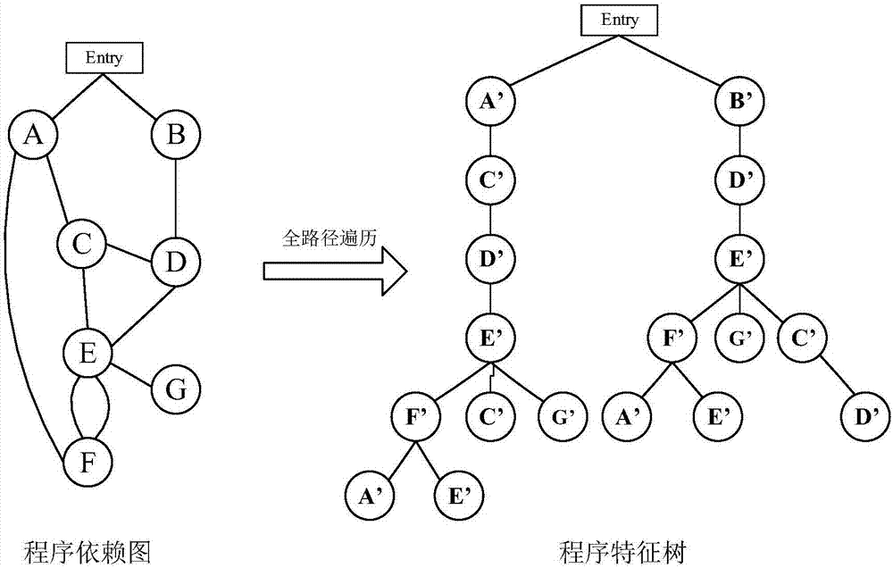 一种基于程序特征树的漏洞检测方法及系统与流程