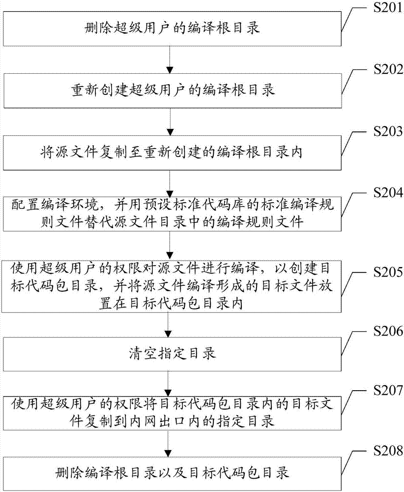 内网安全访问方法、装置及终端与流程