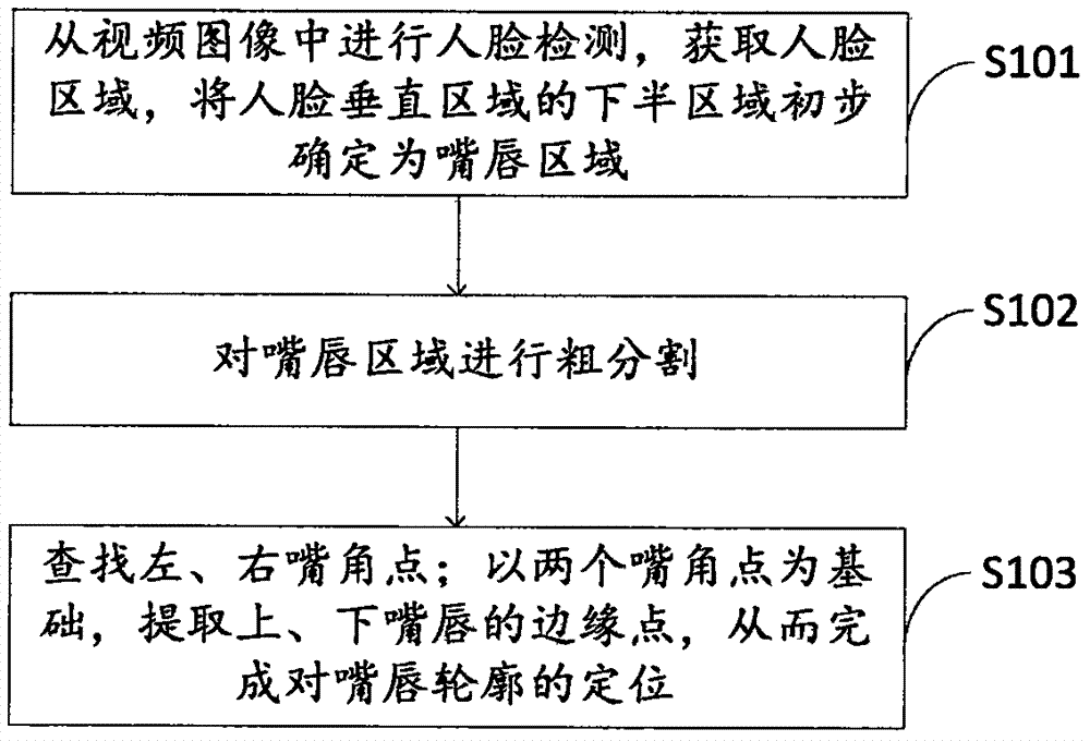 一種嘴唇輪廓的分割及特征提取方法與流程