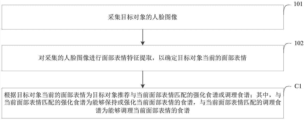 食谱推荐方法、装置及冰箱与流程