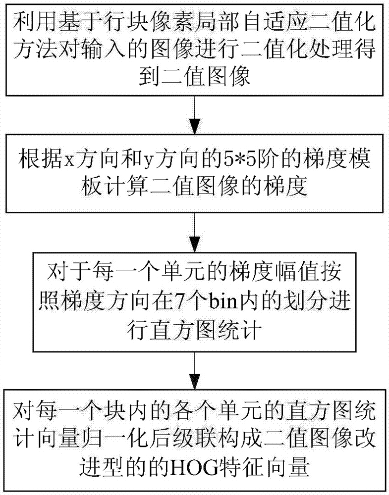 一种基于二值图像改进型HOG特征的行人