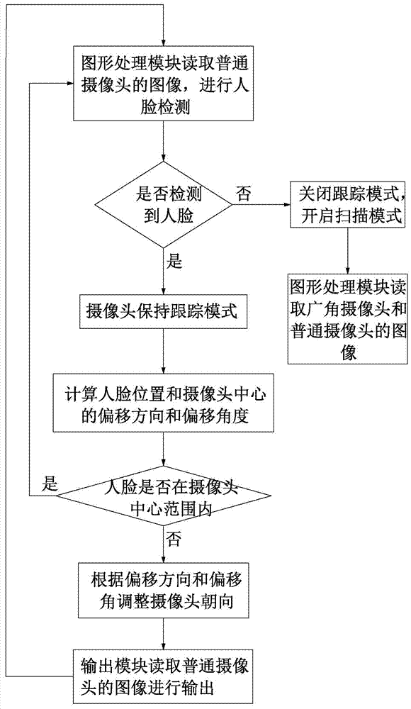 一種智能空調(diào)雙攝像頭追蹤獲取清晰人體圖像的方法與流程