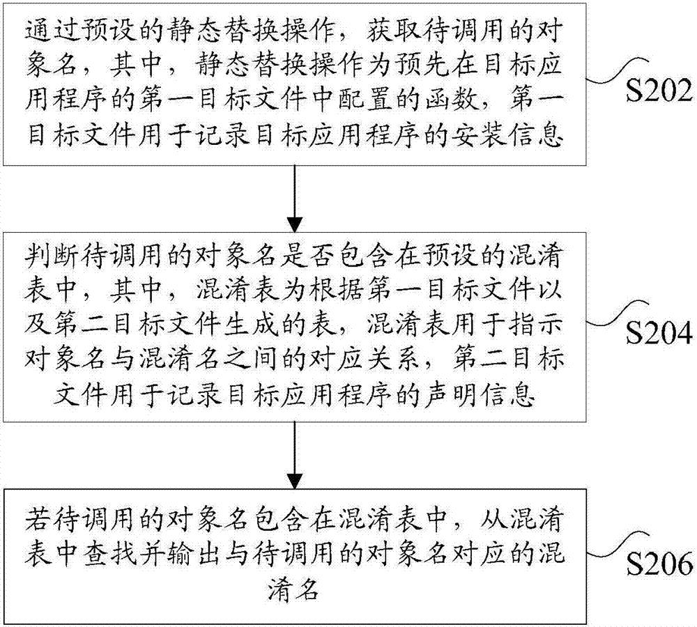 代碼混淆方法、代碼運行方法及裝置與流程