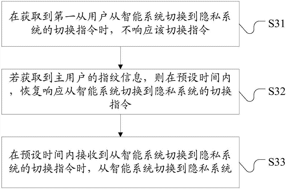 用户权限控制方法及移动终端与流程