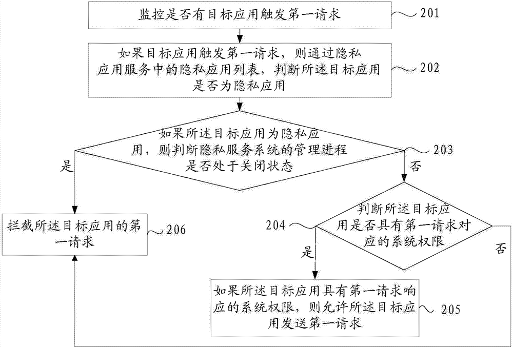 一種自啟動處理方法和裝置及移動終端與流程