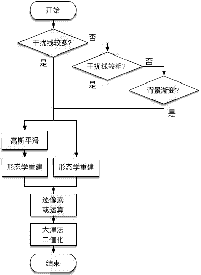 一種針對中文字符驗(yàn)證碼的二值化和分割方法與流程