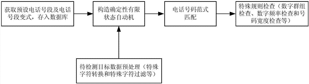 電話號碼識別方法及裝置與流程