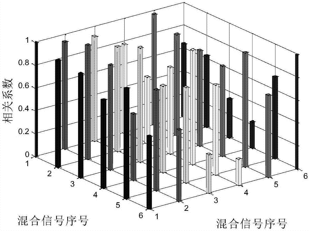 一種基于主分量信噪比的遙測(cè)數(shù)據(jù)壓縮批處理方法與流程