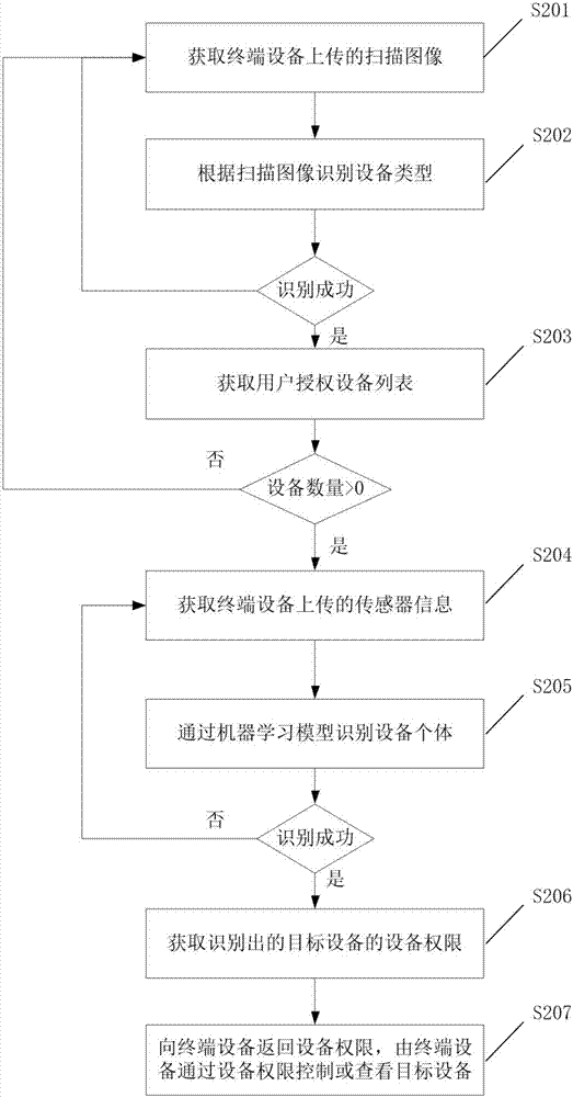 設(shè)備控制操作方法及系統(tǒng)與流程