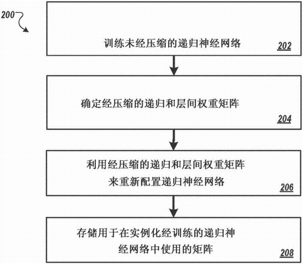 经压缩的递归神经网络模型的制造方法与工艺