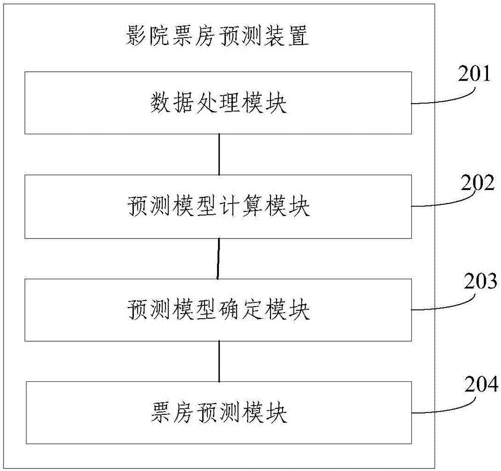 一種影院票房預(yù)測方法及裝置與流程