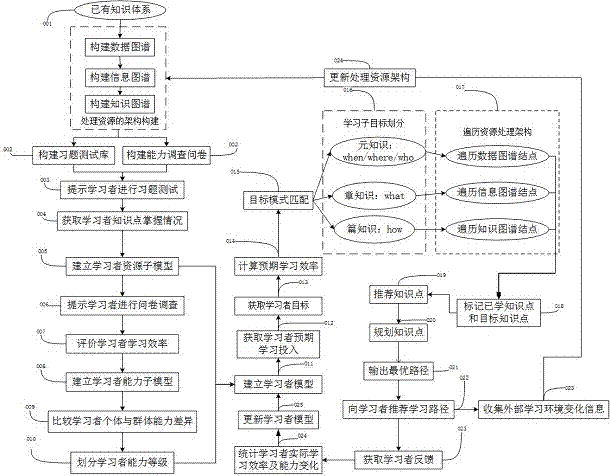 基于知識(shí)圖譜的學(xué)習(xí)能力建模及動(dòng)態(tài)自適應(yīng)的目標(biāo)驅(qū)動(dòng)的學(xué)習(xí)點(diǎn)組織及執(zhí)行路徑推薦方法與流程