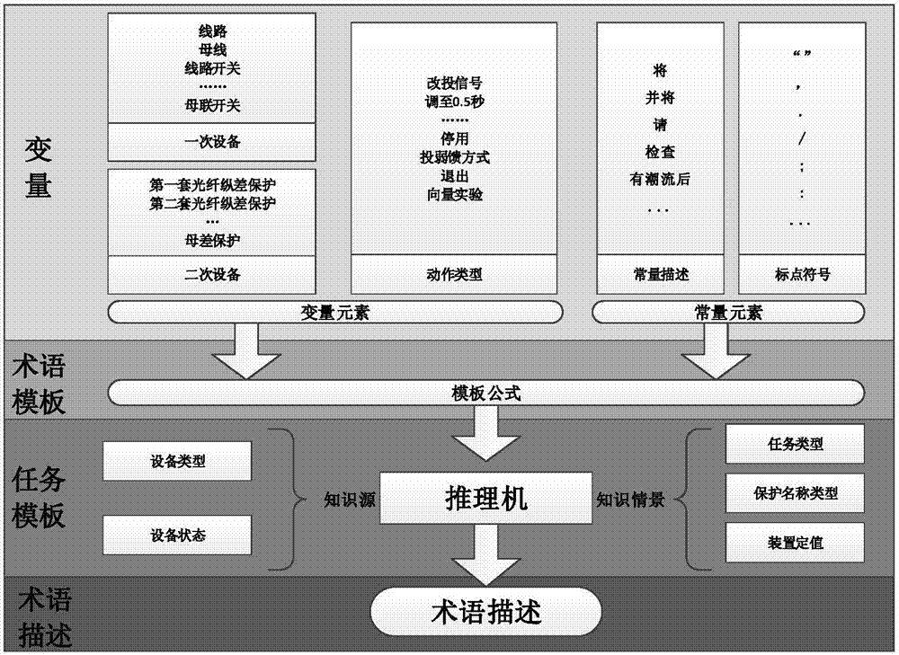 基于模板思想的保護設備簽票術語的生成方法及系統(tǒng)與流程