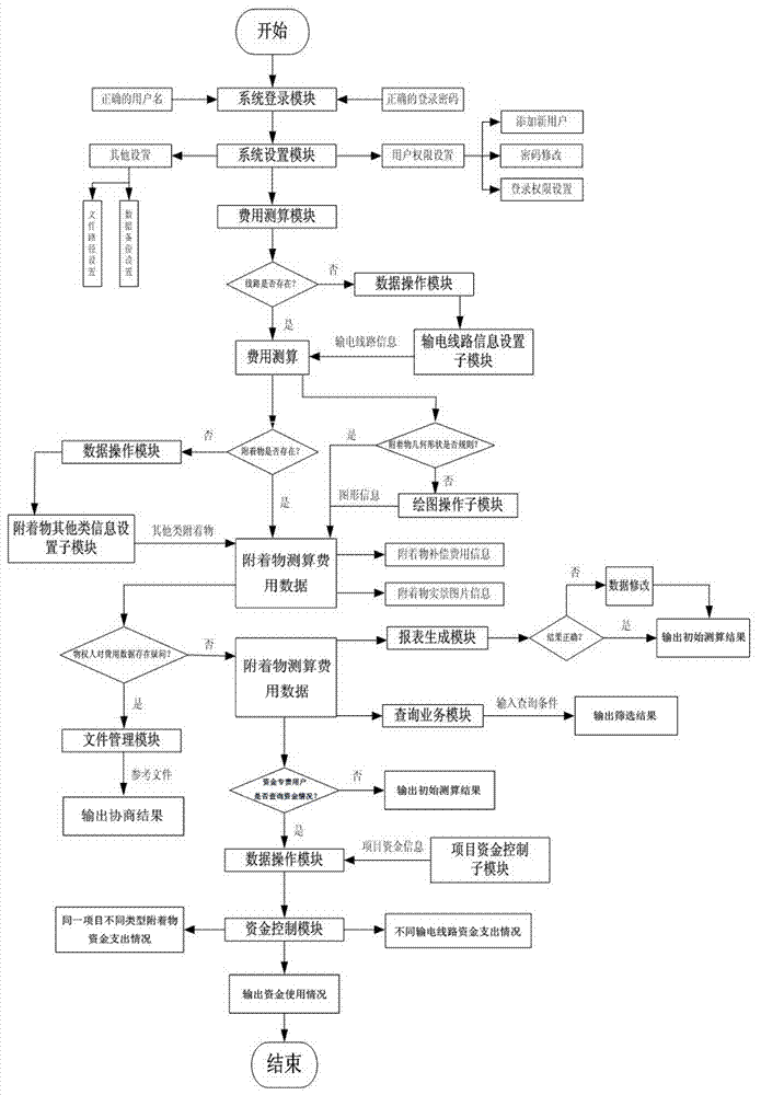 基于移動終端的輸電線路附著物費用測算與資金控制系統(tǒng)的制造方法與工藝