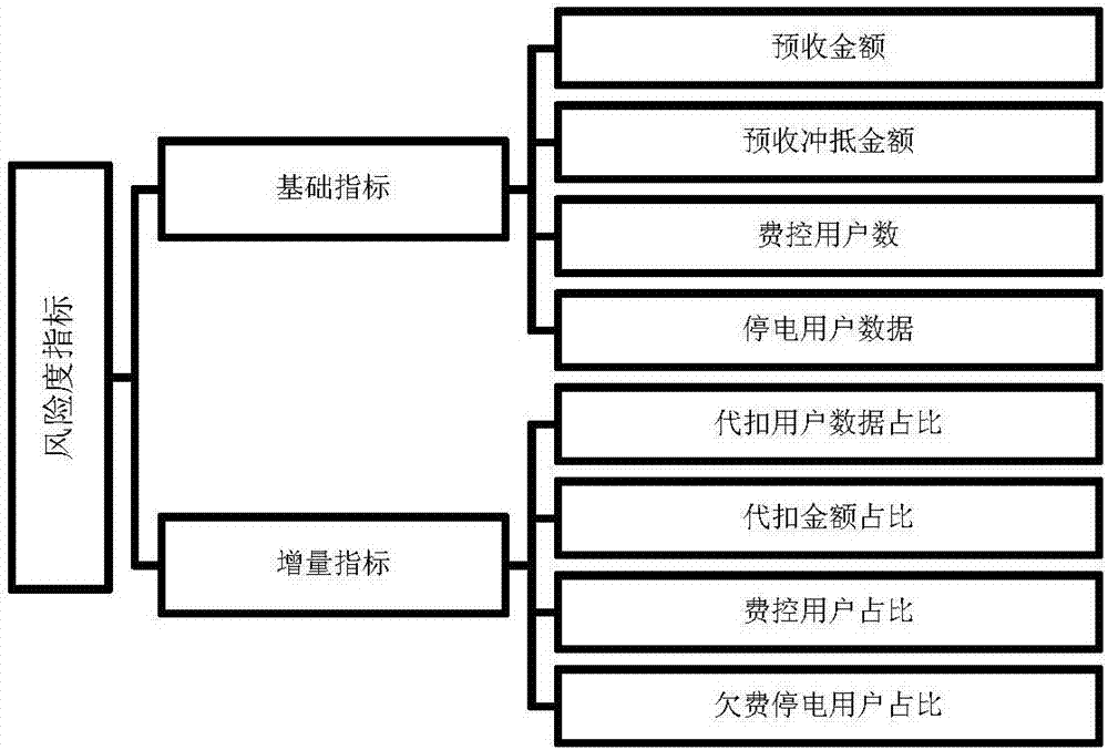 一种针对低压用户群电费回收风险评估模型的构建方法与流程