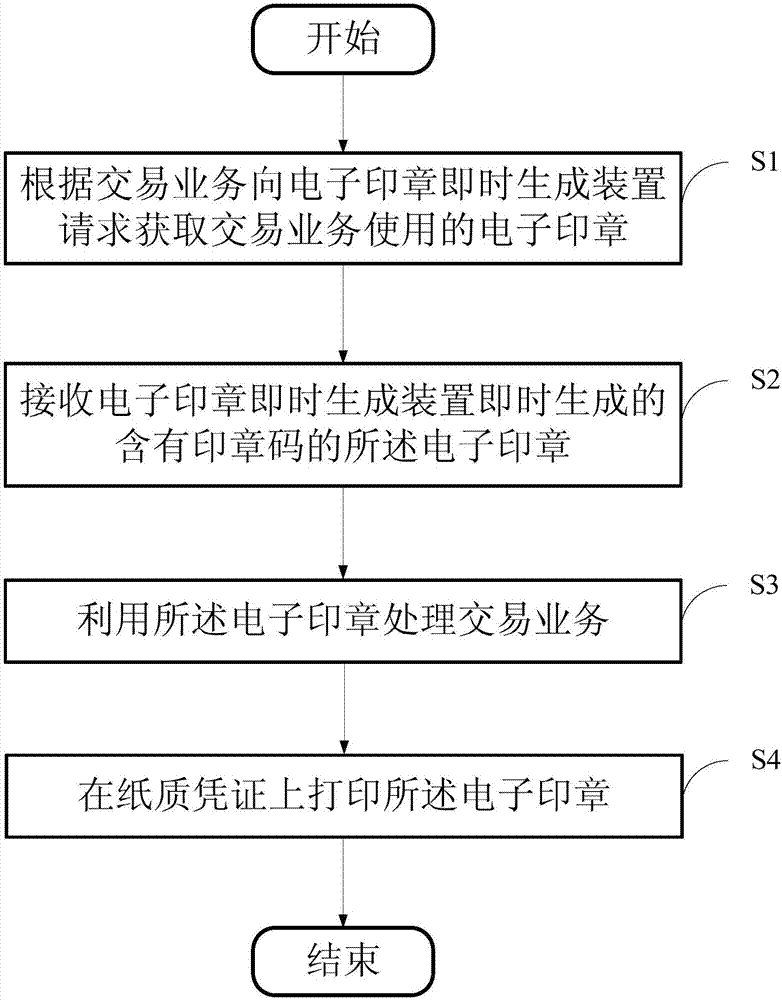 電子印章的即時生成方法、裝置及系統(tǒng)、柜員終端與流程