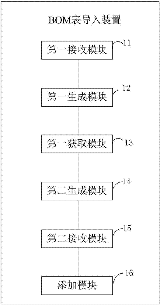 一種BOM表導入方法及裝置與流程