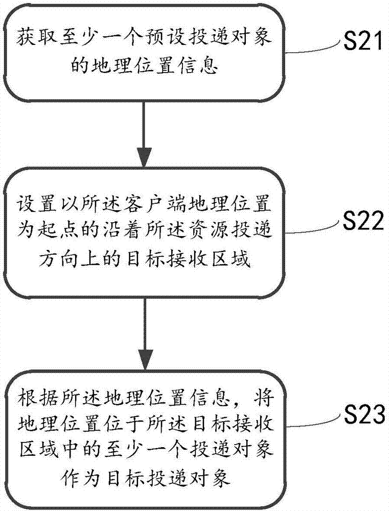 一種虛擬資源投遞方法及系統(tǒng)、客戶端及服務(wù)器與流程