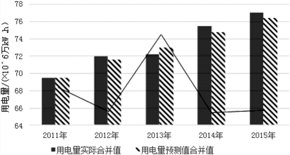 考慮季節(jié)特性的改進小波包用電量預(yù)測方法與流程