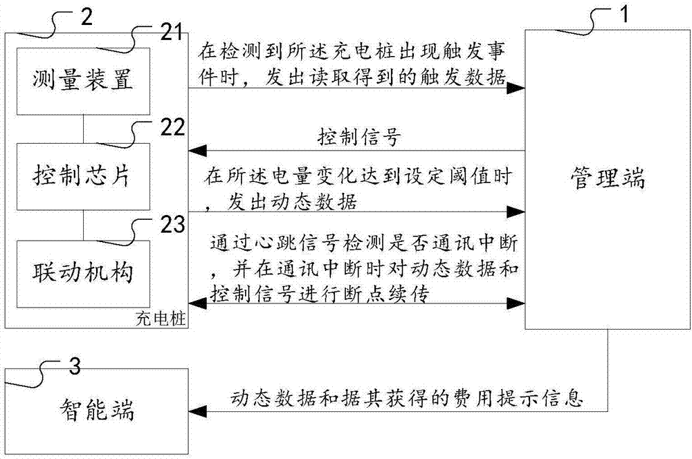 一種充電樁聯網云平臺及多功能智能充電樁的制造方法與工藝