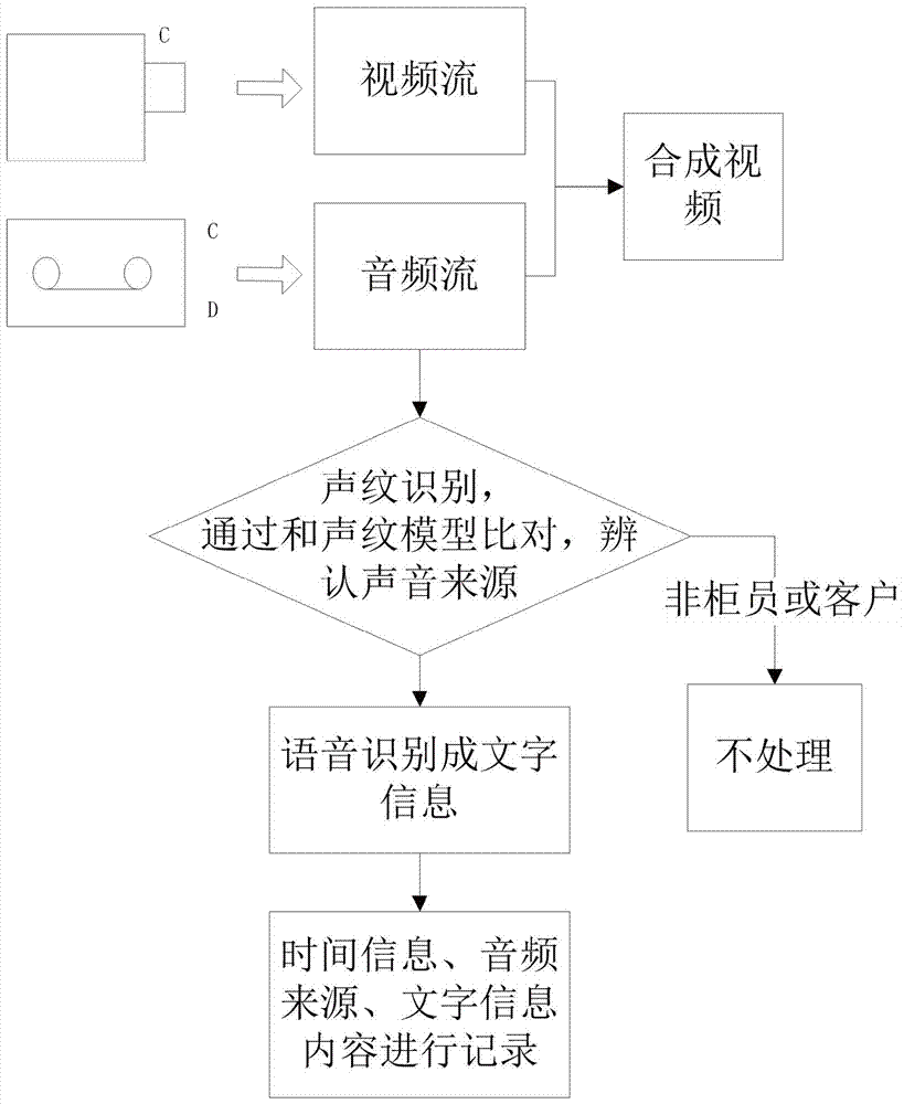 一種基于理財雙錄系統(tǒng)上的語音擴展應(yīng)用方法與流程