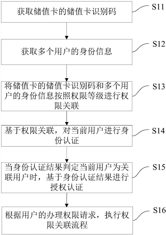 储值卡管理方法以及系统与流程