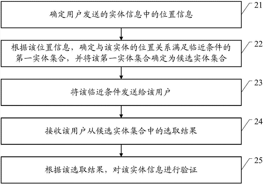 一种实体信息验证方法及装置与流程