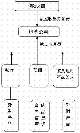 一種以政府質(zhì)量監(jiān)管追溯大數(shù)據(jù)平臺(tái)為核心的商業(yè)模式的制造方法與工藝