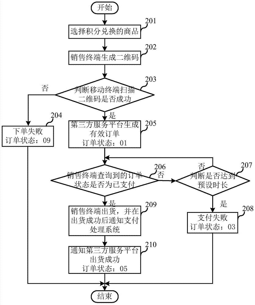 積分兌換方法及其系統(tǒng)與流程