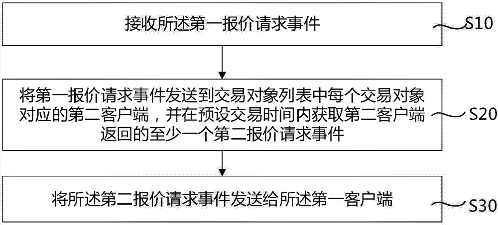 一種票據(jù)議價(jià)方法、第一客戶端、服務(wù)器、系統(tǒng)及終端與流程