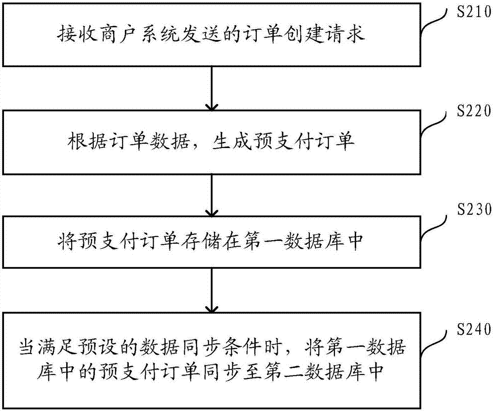 支付訂單的預(yù)創(chuàng)建方法及裝置與流程