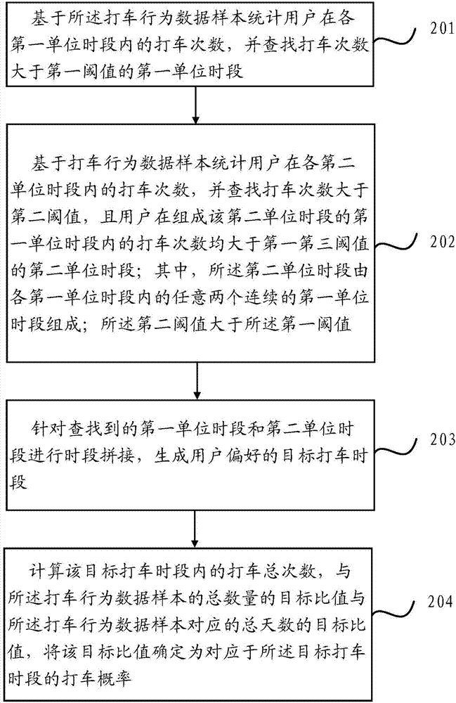 基于用戶打車偏好的信息推送及裝置的制造方法