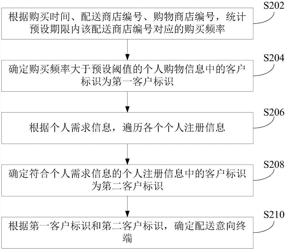 购物配送方法及装置与流程