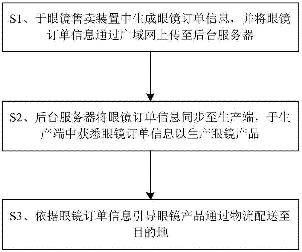 一种眼镜售卖方法及系统与流程