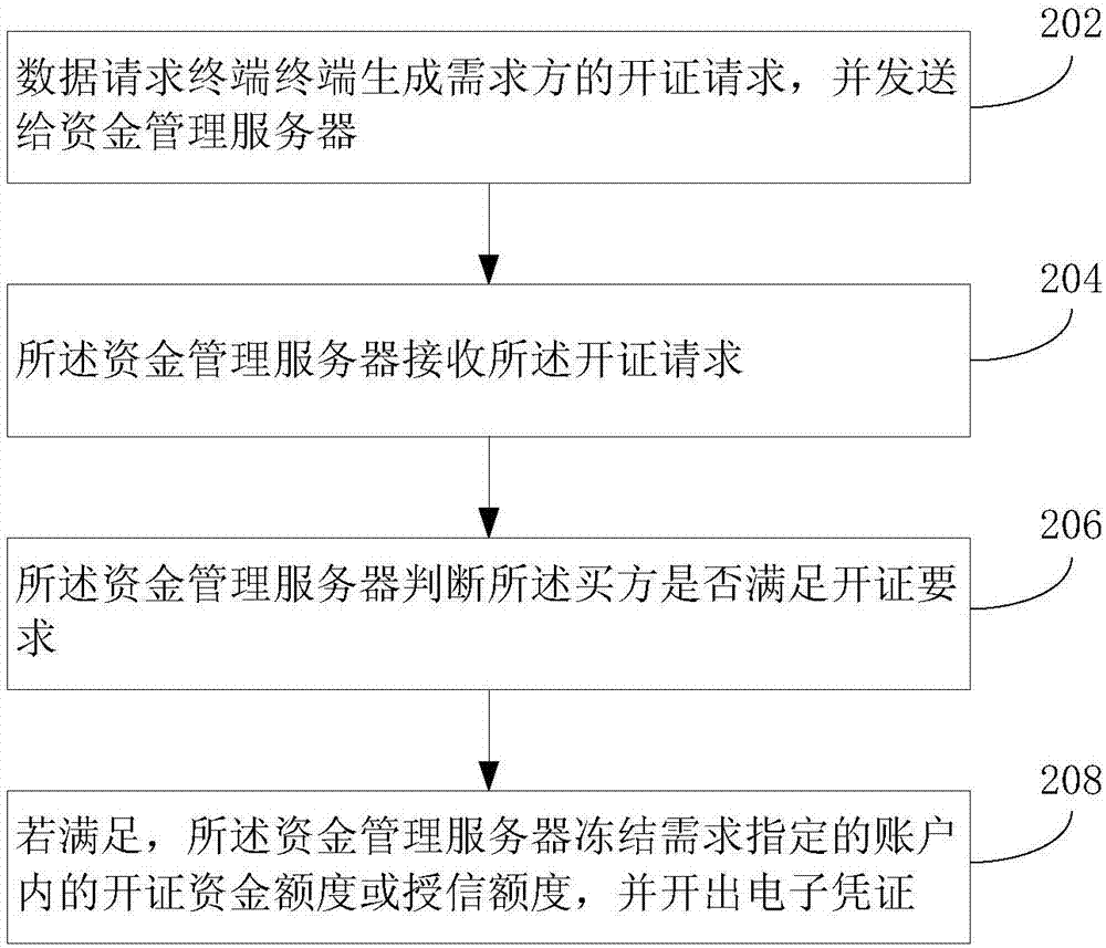 資金管理服務(wù)器、順開證的數(shù)據(jù)處理方法及系統(tǒng)與流程