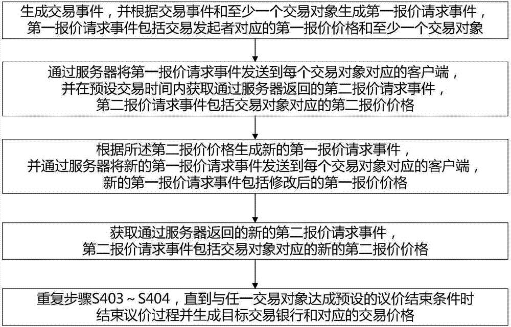 一种基于即时议价模式的票据直贴方法和系统与流程