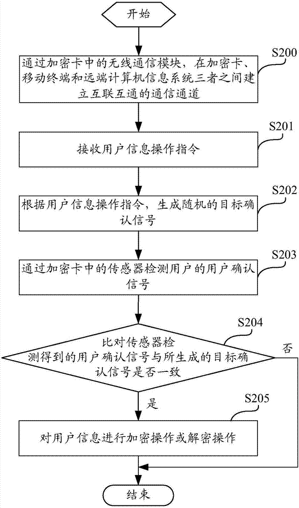 加密卡及其工作方法與流程