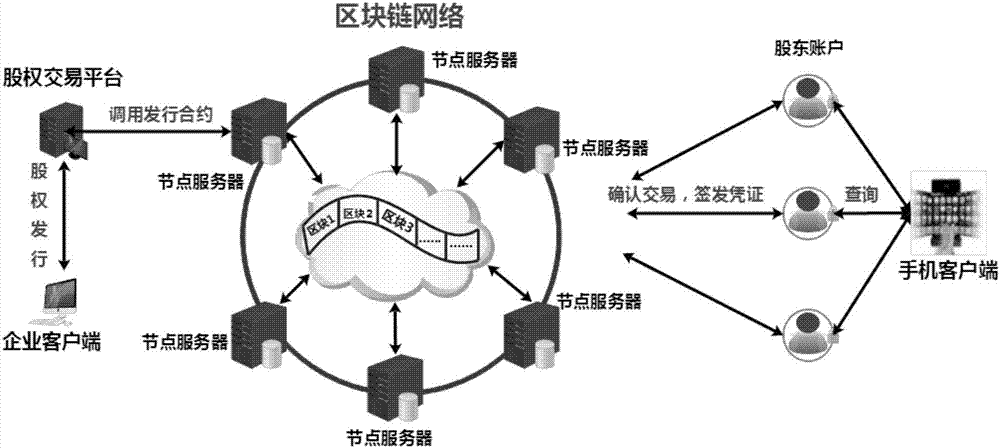 一种基于联盟链的股权登记交易系统构建方法与流程