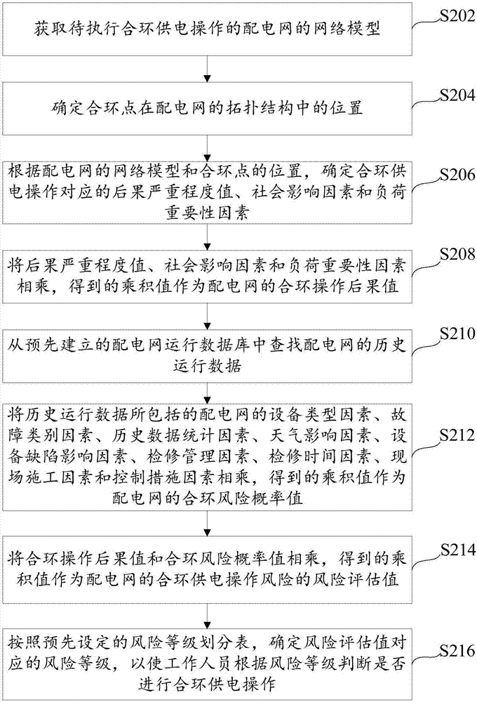 合環(huán)供電操作風(fēng)險(xiǎn)評(píng)估方法及裝置與流程