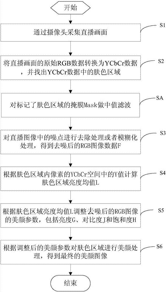 自适应光照的美颜方法及系统与流程