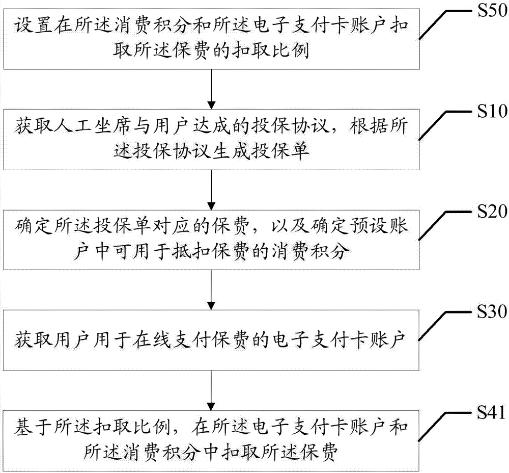 保費(fèi)支付方法和裝置與流程