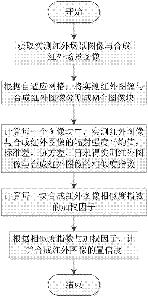 基于自适应网格的红外图像置信度评估装置及方法与流程