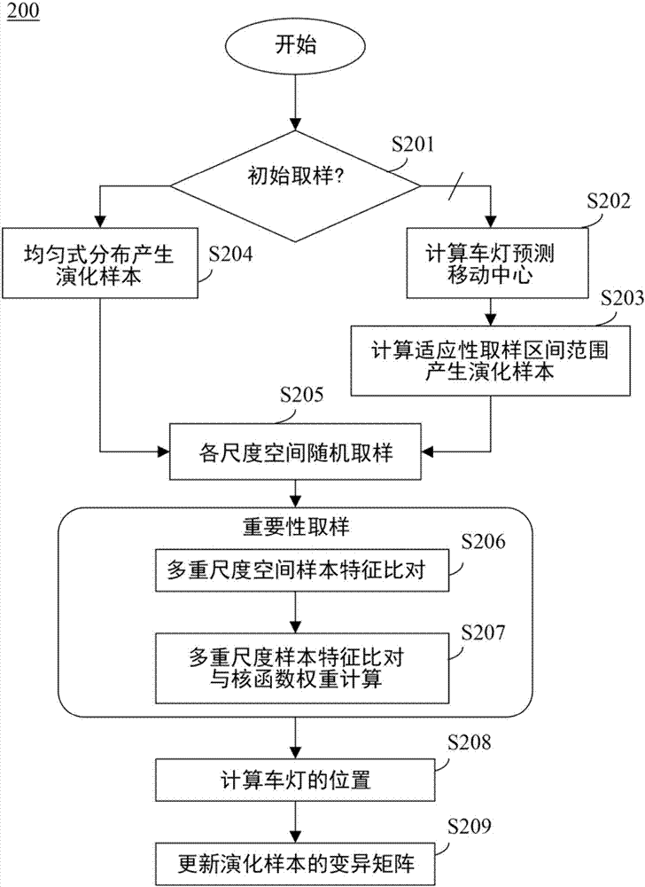 适应演化式车灯号志侦测追踪与辨识系统及方法与流程