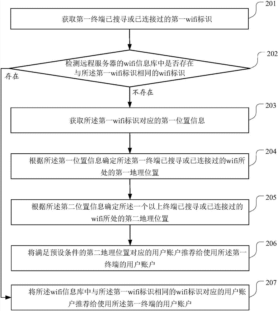 一種終端用戶的好友推薦方法及裝置與流程